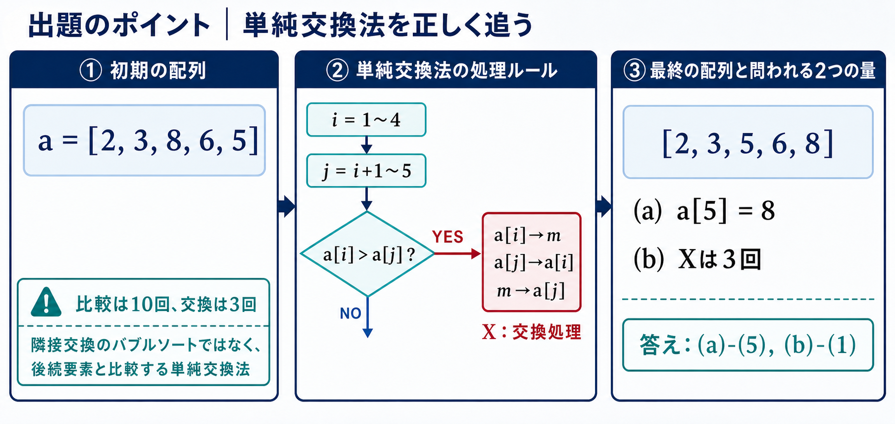 単純交換法の二重ループと最終配列および交換回数を示す出題のポイント