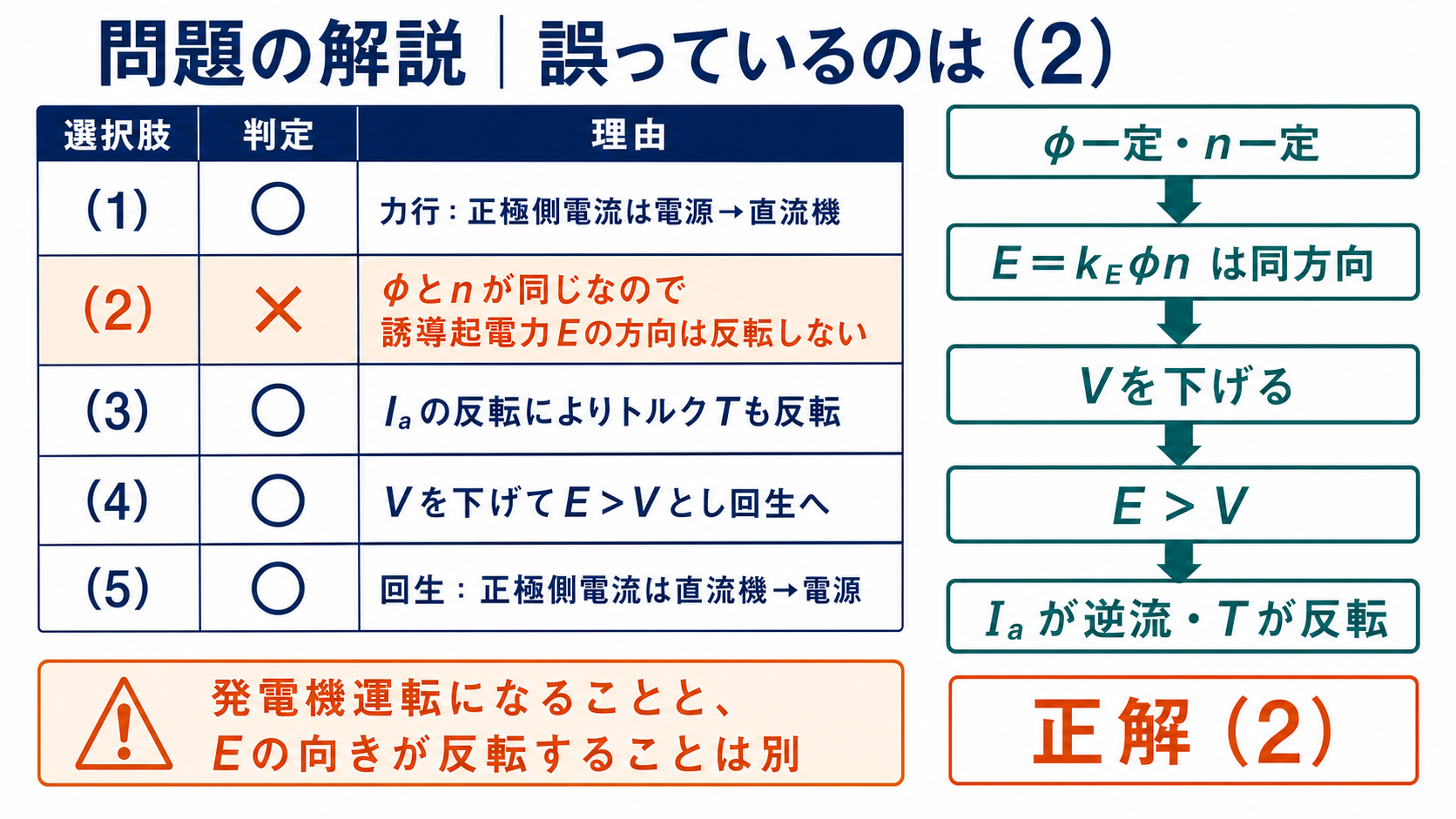 回生制動に関する5選択肢を比較し誘導起電力の方向が反転するという選択肢2を誤りとする問題解説