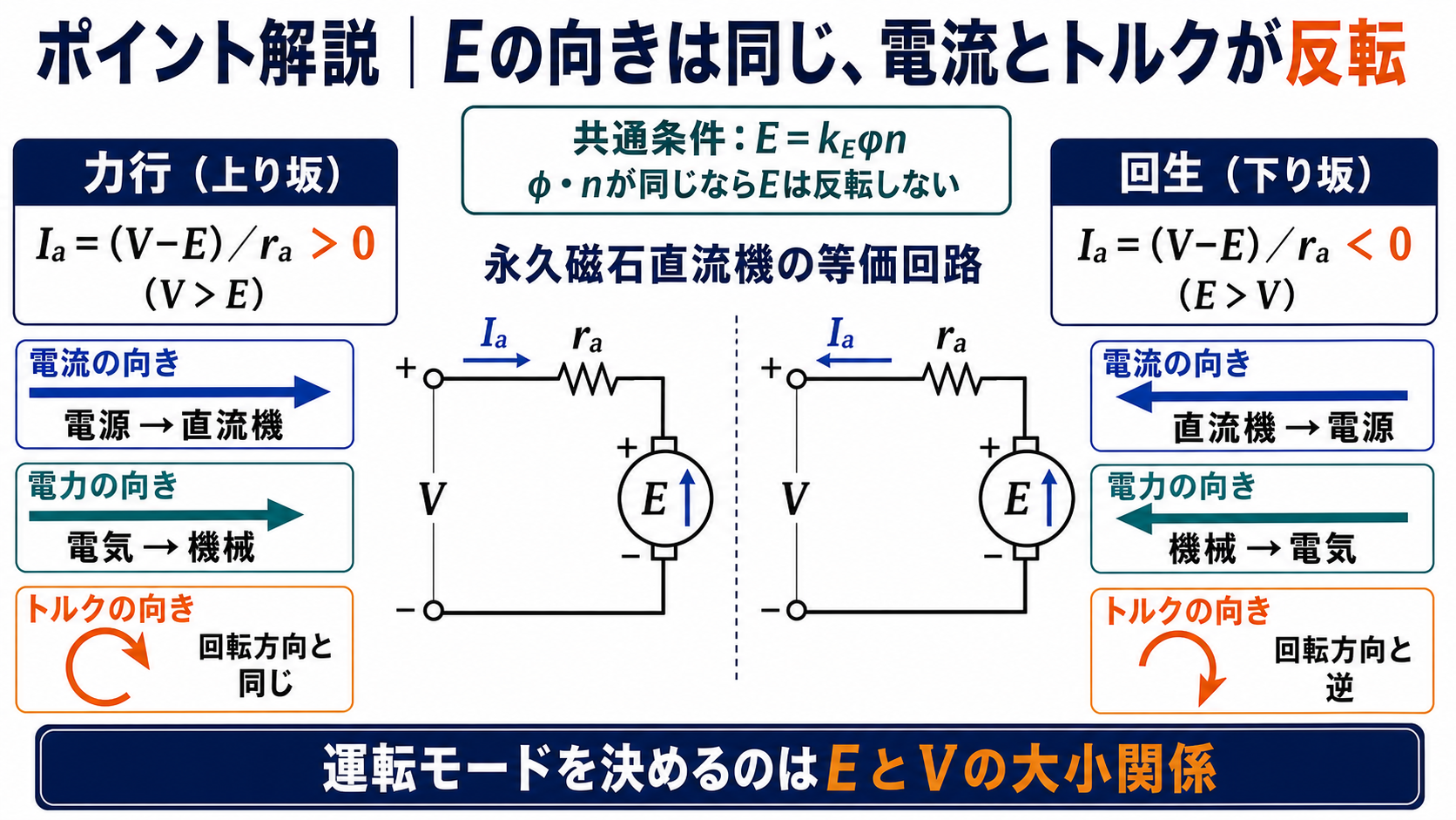 永久磁石直流機の力行と回生における電圧大小関係と電流電力トルクの向き