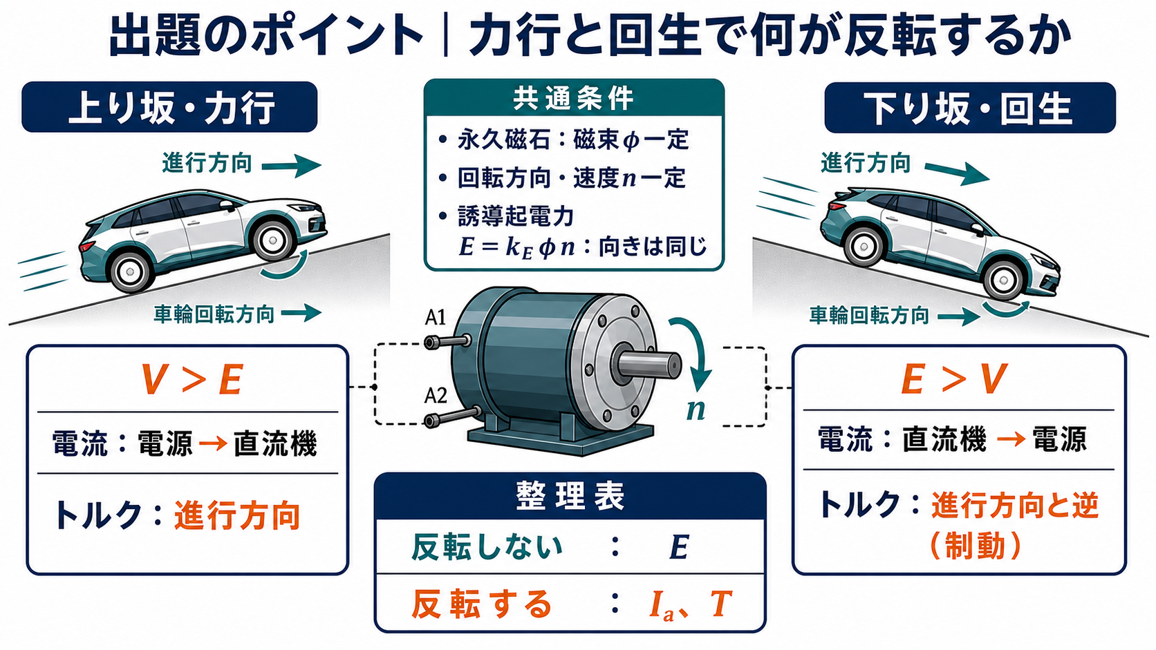 上り坂の力行と下り坂の回生で誘導起電力は反転せず電流とトルクが反転する出題のポイント