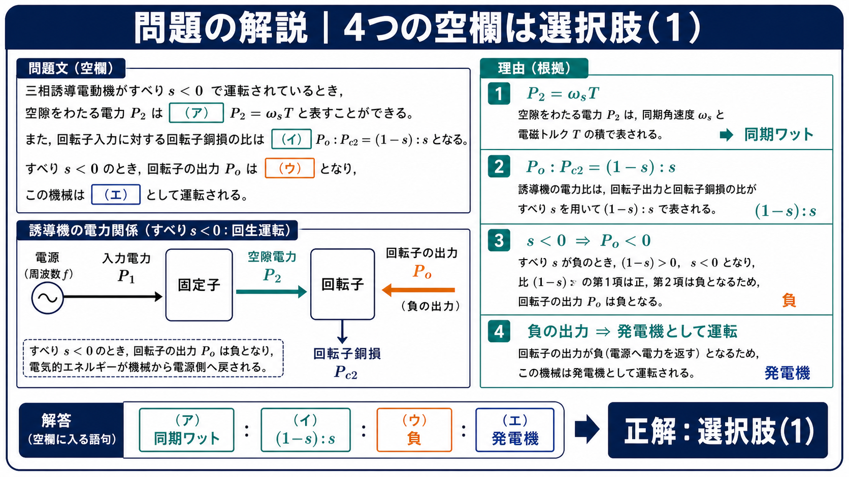 空欄を同期ワット、1引くs対s、負、発電機で埋め、選択肢1を導く解答図