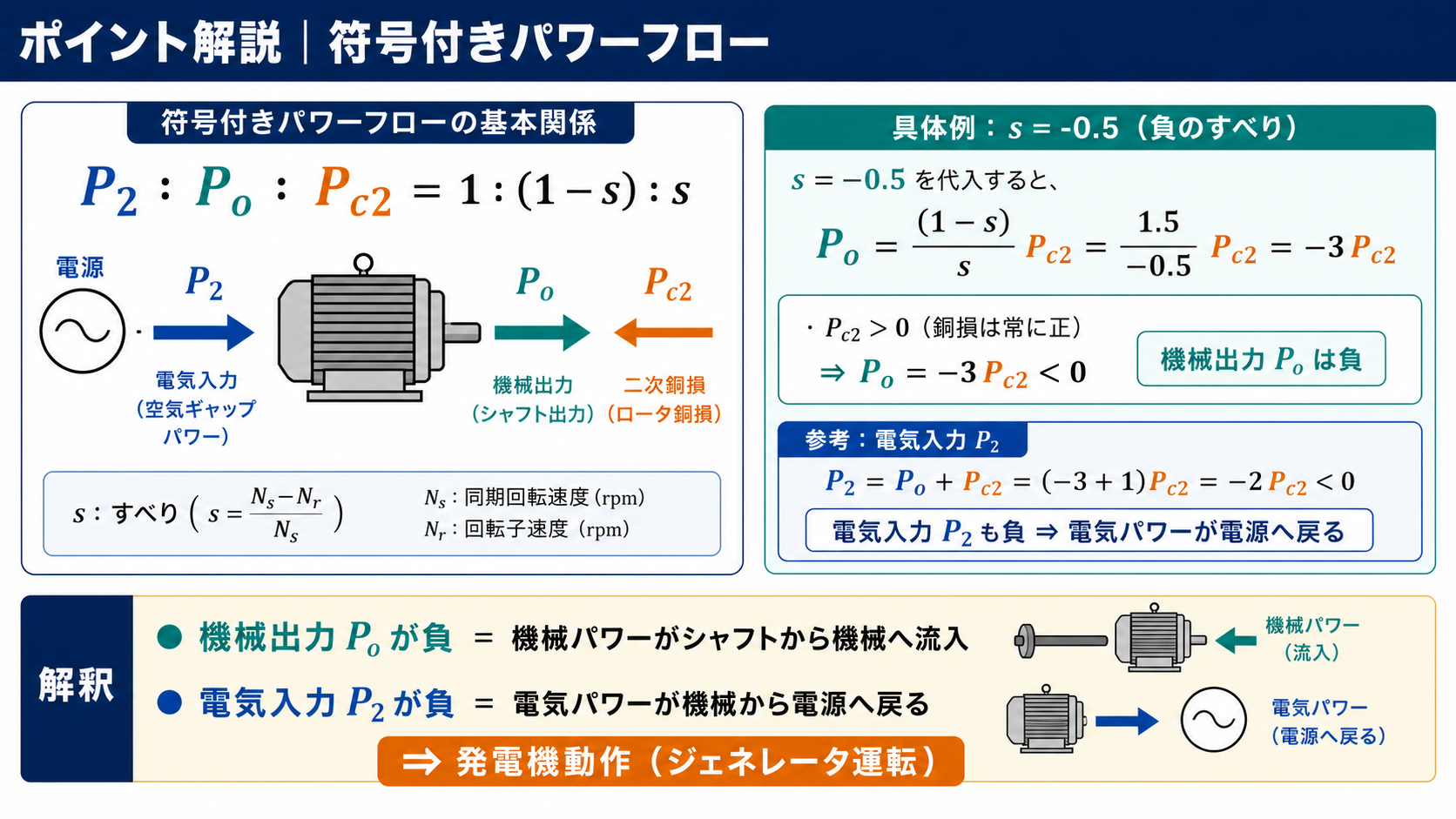 誘導機の同期ワットP2、機械出力Po、二次銅損Pc2の比が1対1引くs対sであることを示す解説図