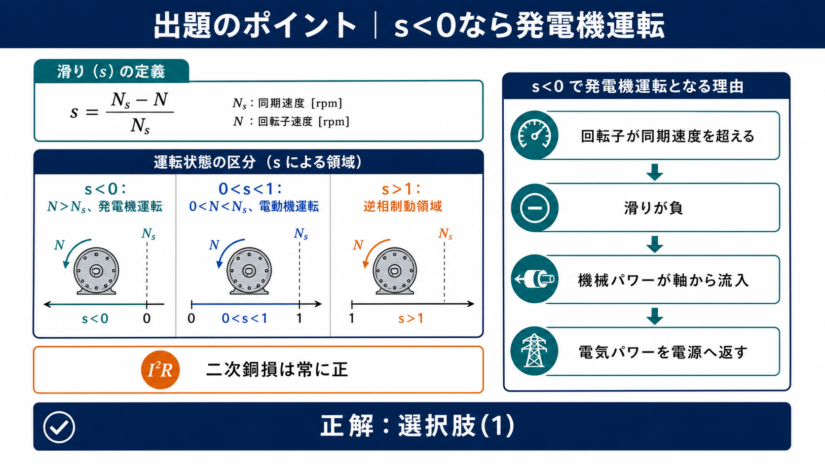 誘導機の滑りと運転モードを整理し、滑りが負なら回転子が同期速度を超えて発電機運転になることを示す図