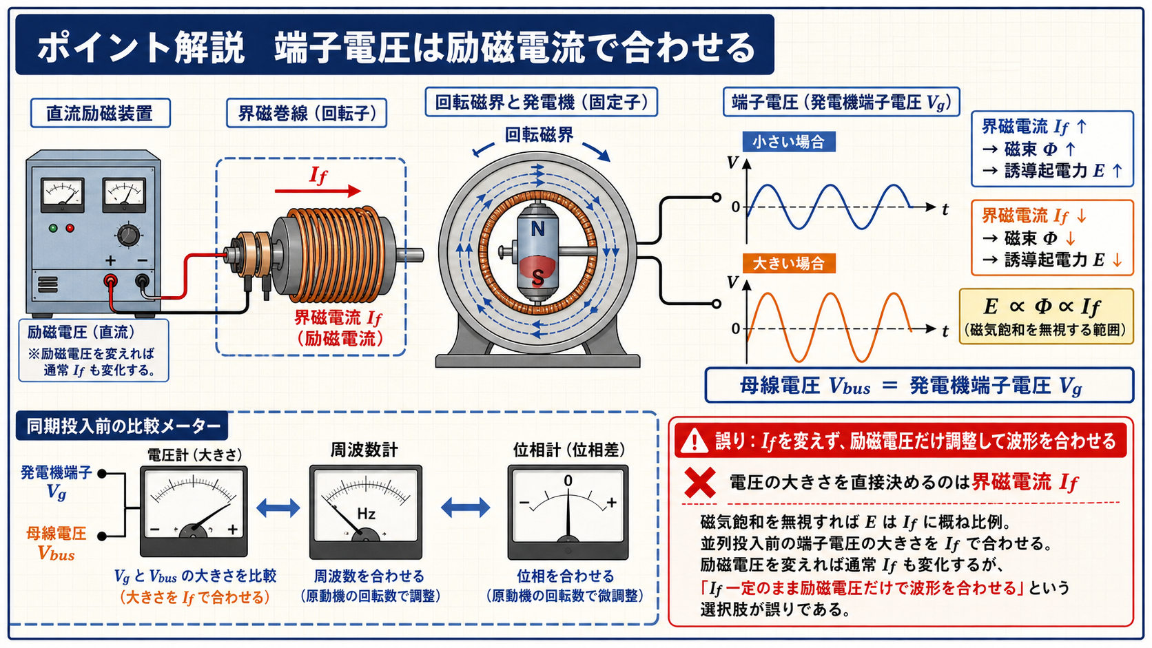 励磁電流から磁束、誘導起電力、端子電圧が変化する関係図