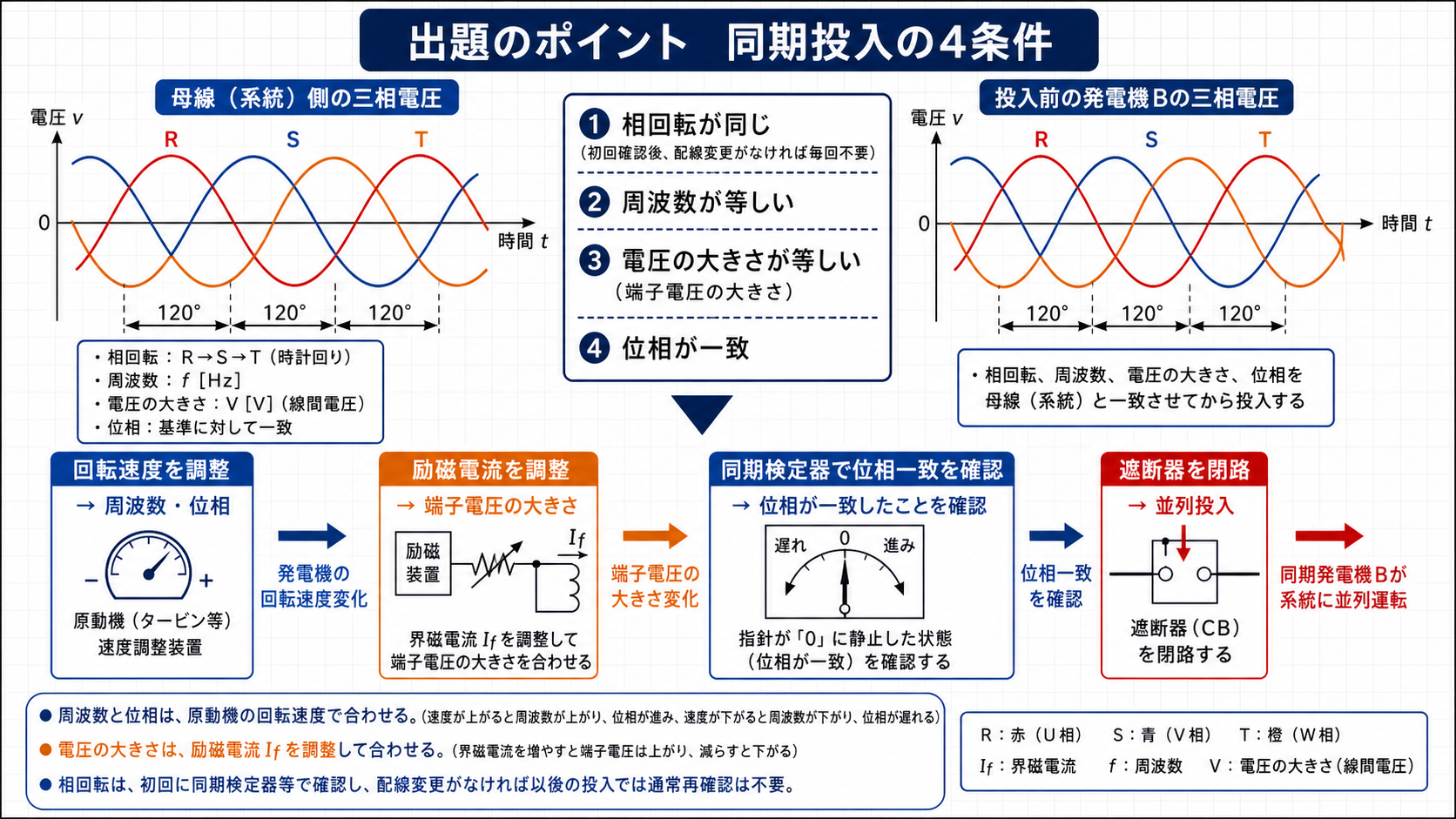 同期発電機の並列投入条件と回転速度、励磁電流、同期検定器の対応図
