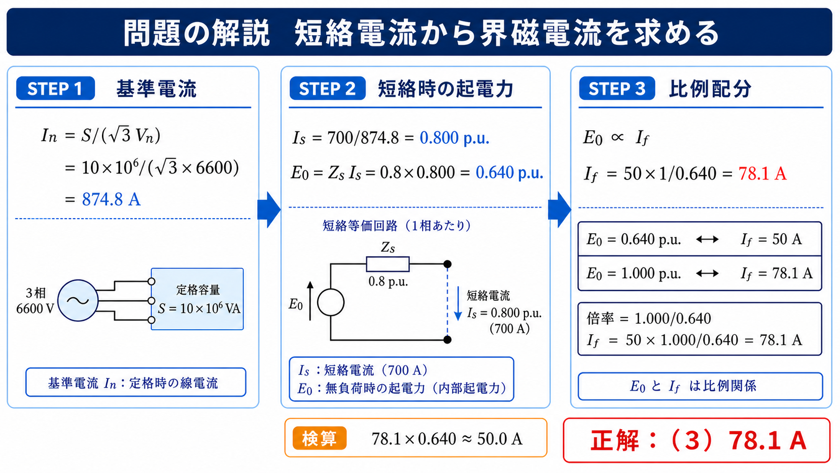 平成29年機械A問題5の基準電流、短絡起電力、界磁電流の計算図