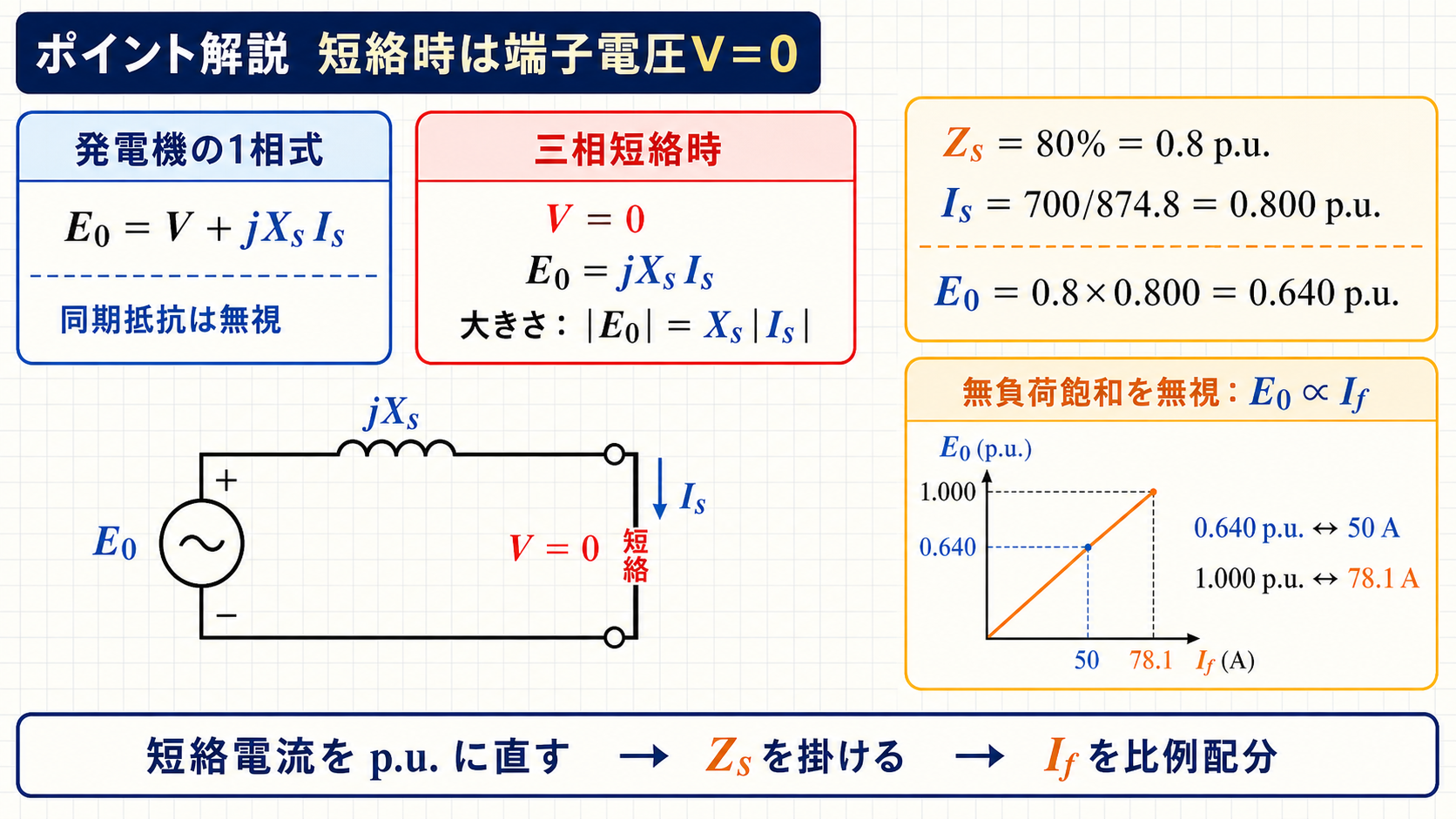 同期発電機の短絡時の一相等価回路と単位法による起電力計算図