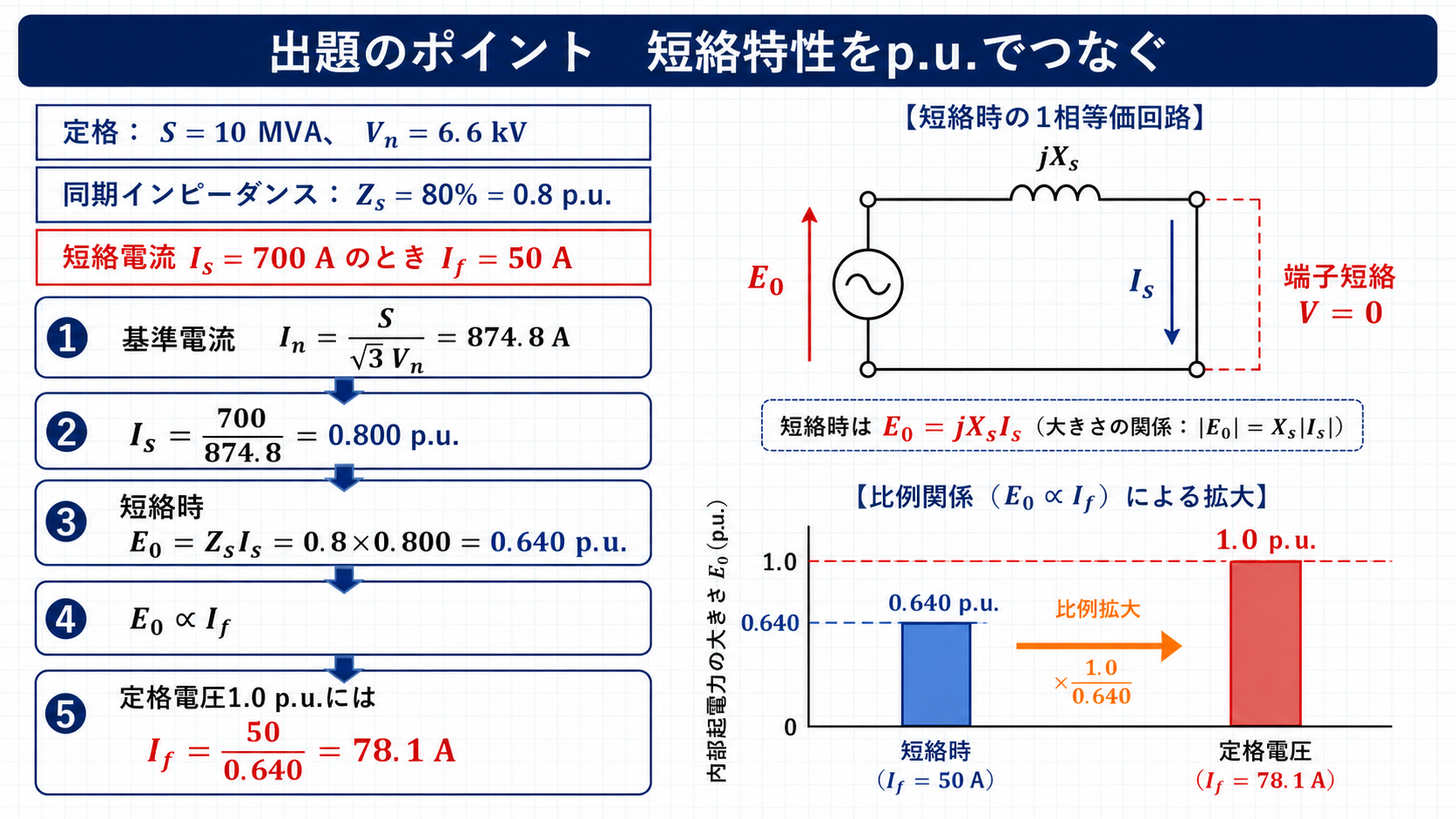 短絡電流を単位法へ変換し界磁電流78.1アンペアを求める流れ図