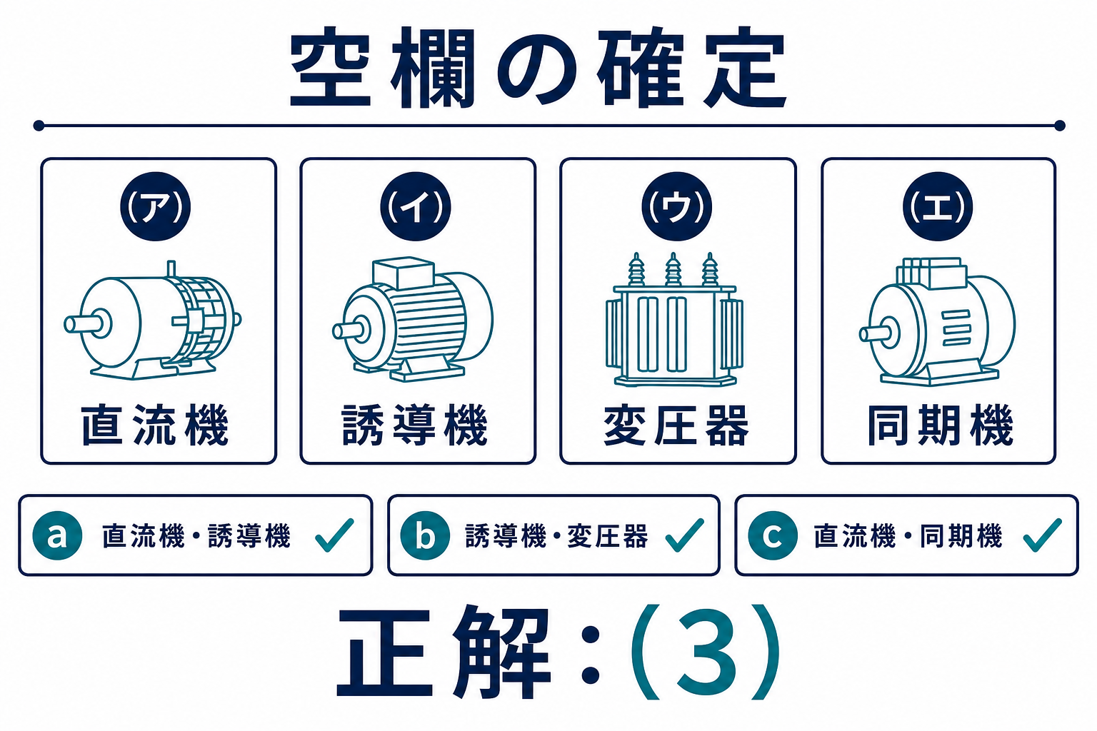 ア直流機、イ誘導機、ウ変圧器、エ同期機を3つの記述に逆代入し、正解3と確認する解答図