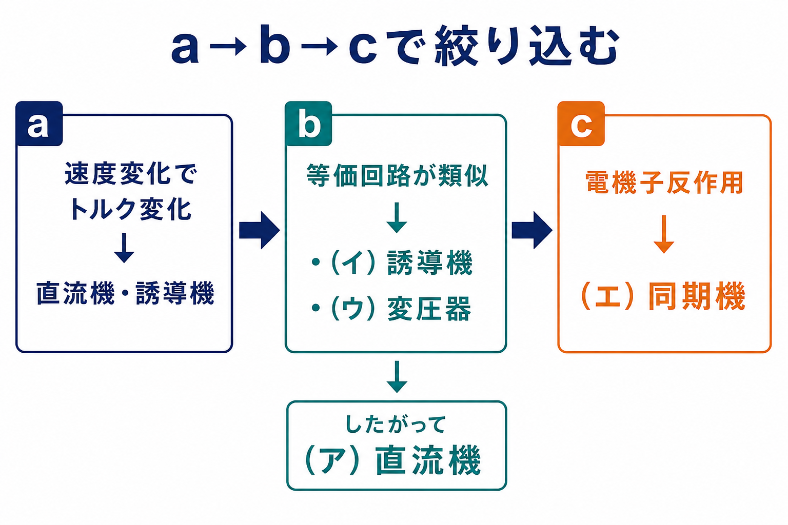 速度変化、等価回路、電機子反作用の記述をaからcへ順に使い、ア直流機、イ誘導機、ウ変圧器、エ同期機へ絞る流れ図