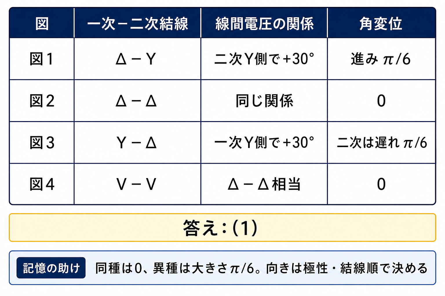 図1から図4までの一次二次結線と線間電圧の関係、角変位を整理し、選択肢1を導く表