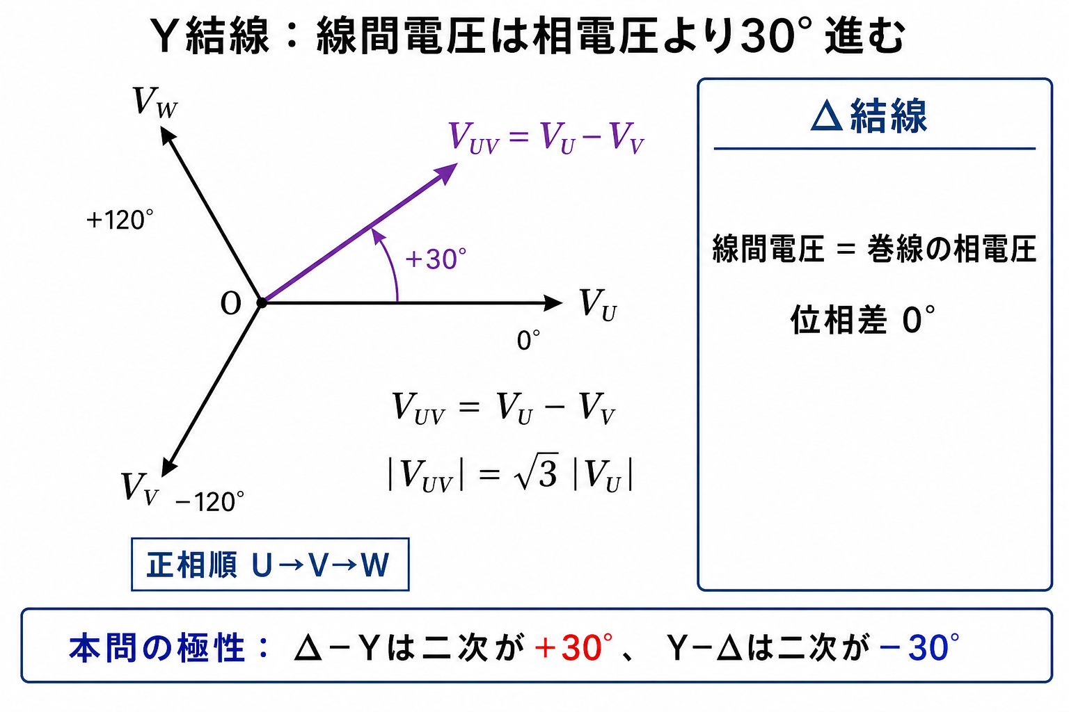 相電圧VUを0度、VVをマイナス120度、VWをプラス120度とし、線間電圧VUVがプラス30度となる正相順のベクトル図