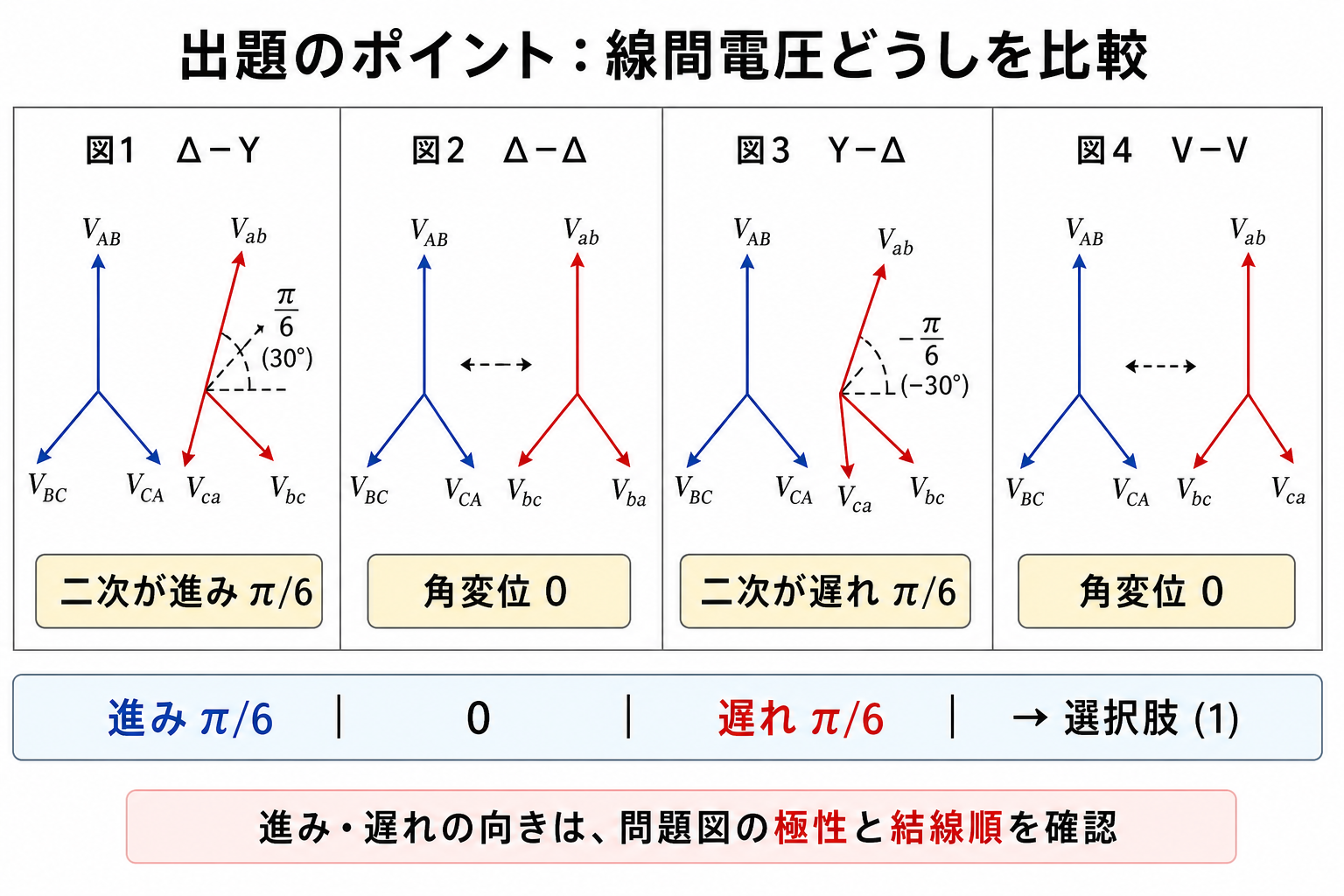 図1デルタスターは二次が30度進み、図2デルタデルタは0、図3スターデルタは二次が30度遅れ、図4V結線は0となる比較