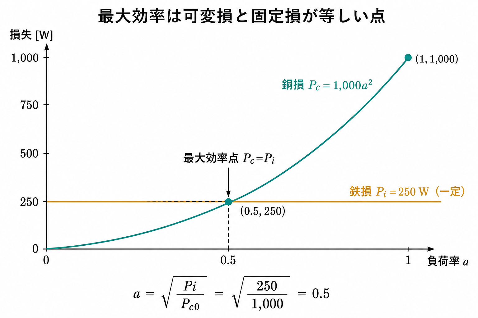負荷率に対し一定の鉄損250ワットと1000a二乗で増える銅損が負荷率0.5で交わるグラフ