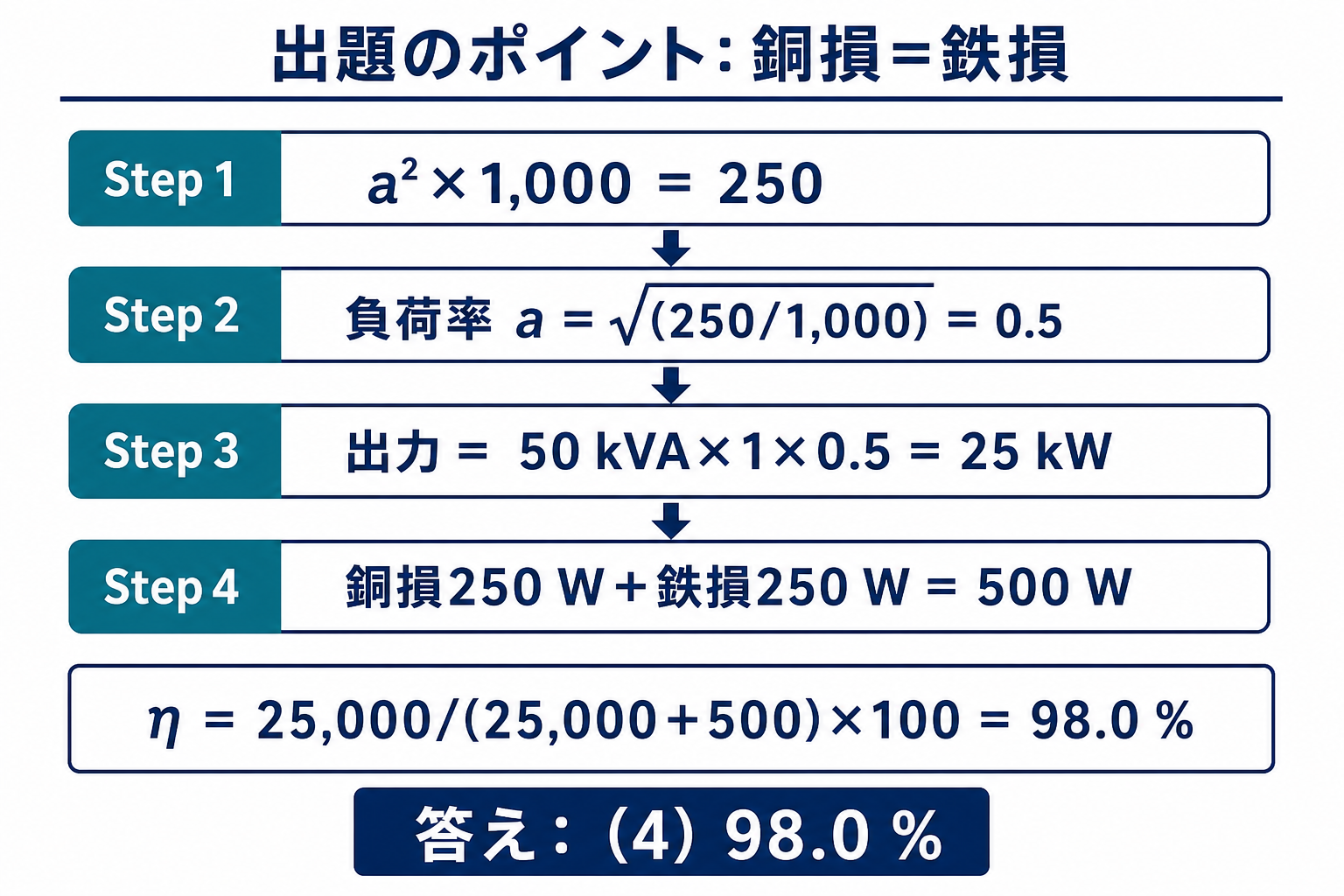 全負荷銅損1000ワットと鉄損250ワットから負荷率0.5、出力25キロワット、全損失500ワット、最大効率98パーセントを求める流れ