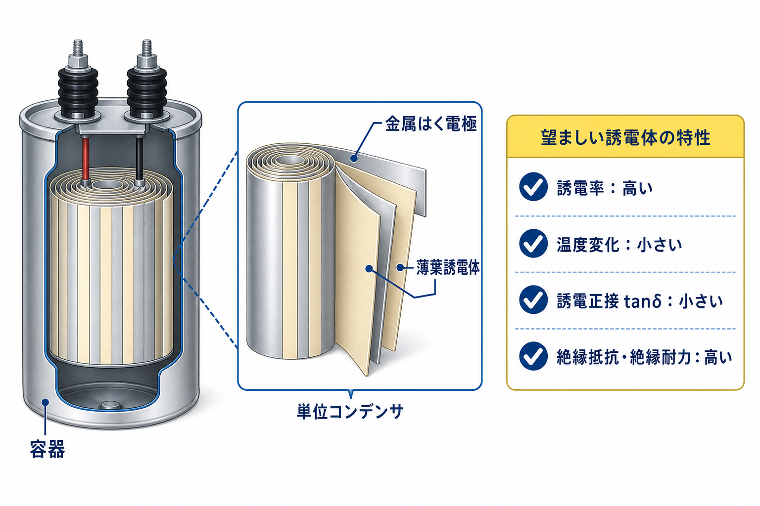 金属はく電極と薄葉誘電体を巻いた電力用コンデンサの構造と望ましい誘電体特性