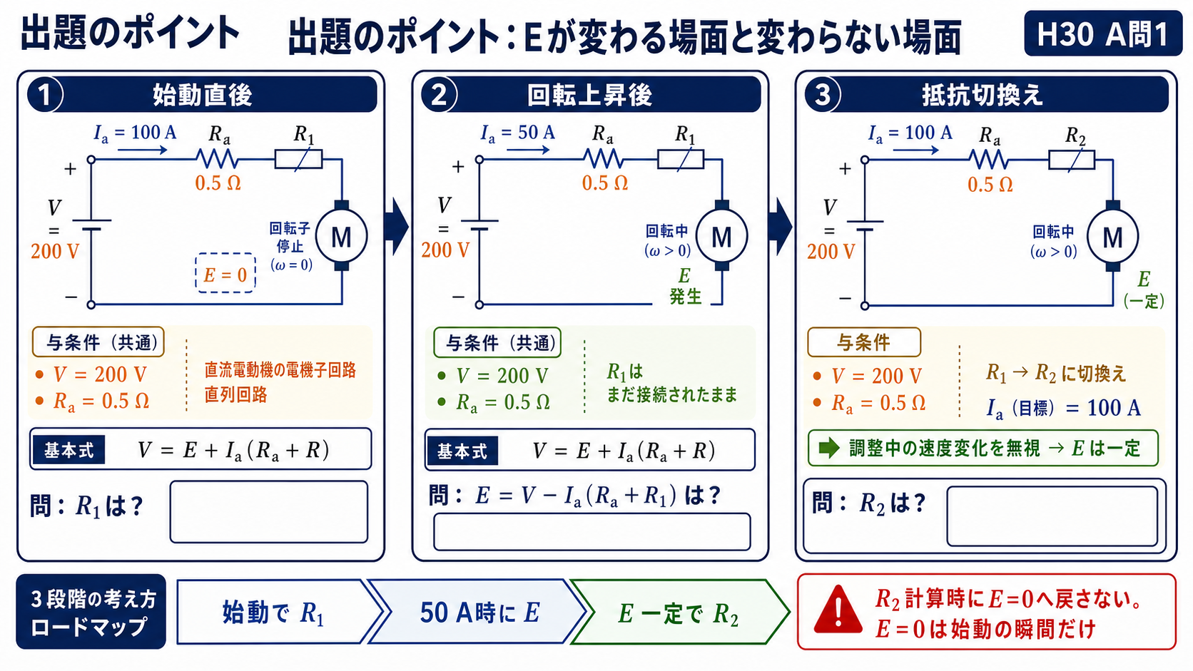 始動直後の逆起電力0と抵抗切換え時の逆起電力一定を分けて始動抵抗を求める出題のポイント
