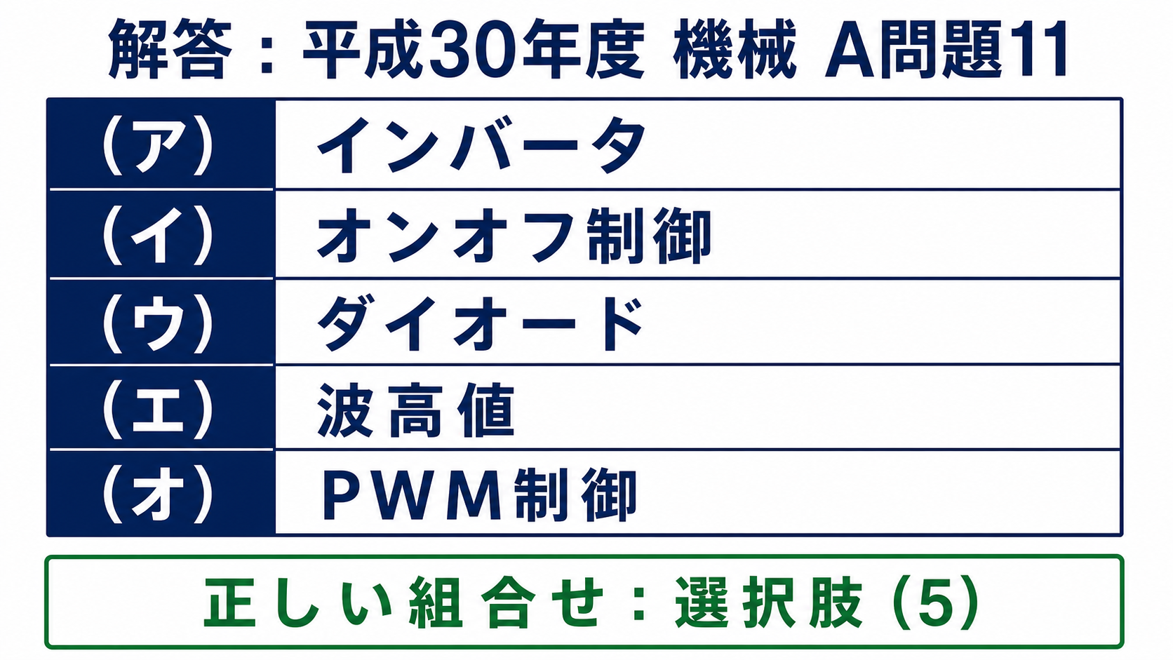 平成30年度機械A問題11の空欄インバータ、オンオフ制御、ダイオード、波高値、PWM制御と選択肢5