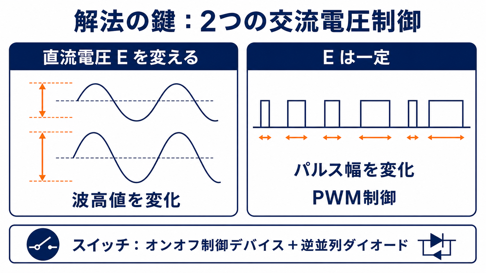 直流電圧Eを変えて波高値を制御する方法とE一定でパルス幅を変えるPWM制御の比較