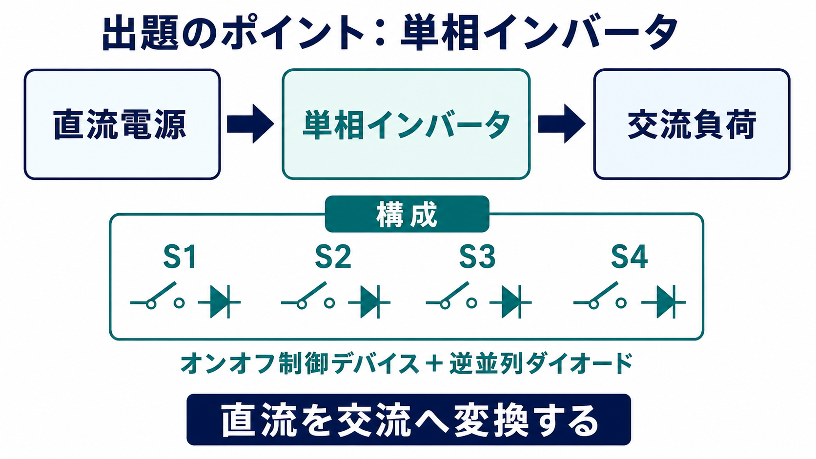 直流電源から単相インバータを介して交流負荷へ給電する流れと4個のスイッチ構成