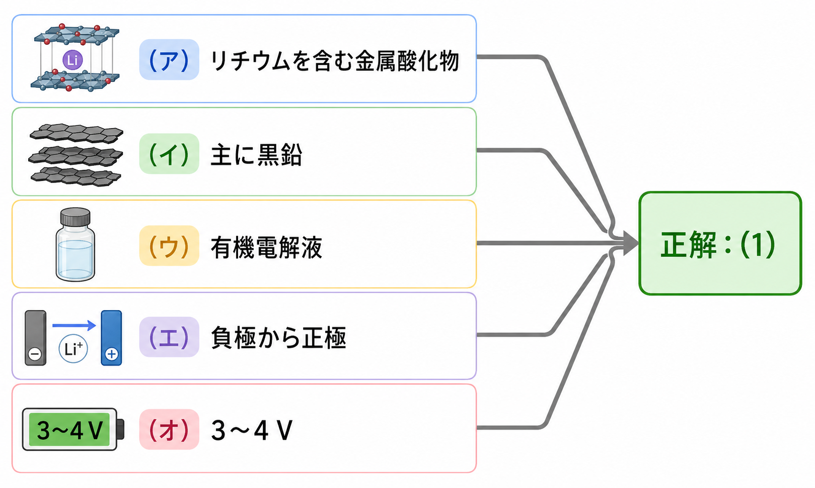 リチウムイオン二次電池問題の5つの空欄と正解1を示す解答図