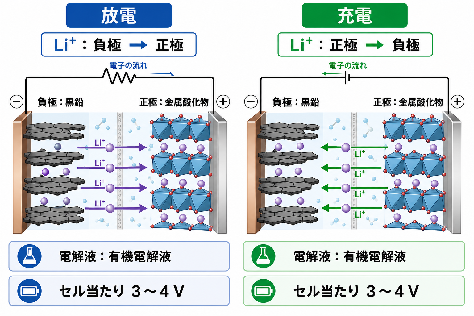 リチウムイオン二次電池の放電時と充電時のLiイオン移動方向の比較図