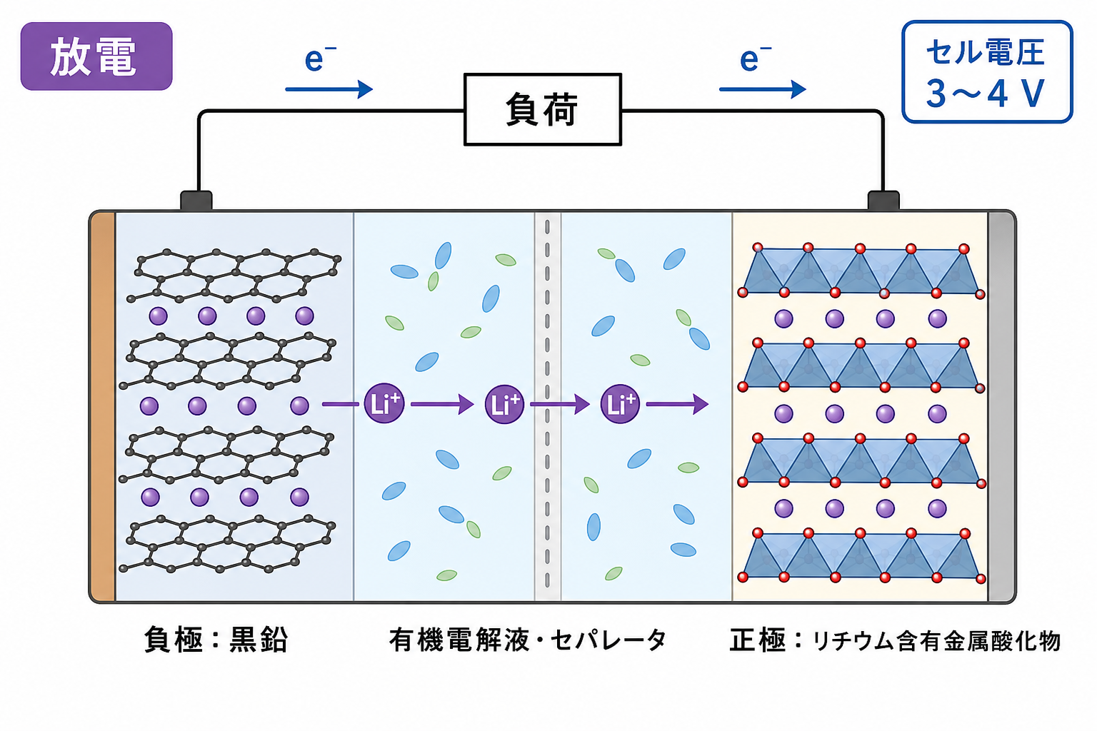 リチウムイオン二次電池の負極、電解液、正極と放電経路の図