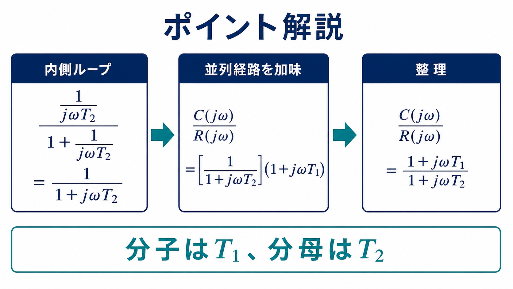 内側ループ1/(1+jωT2)から全体(1+jωT1)/(1+jωT2)へ整理する三段階の計算