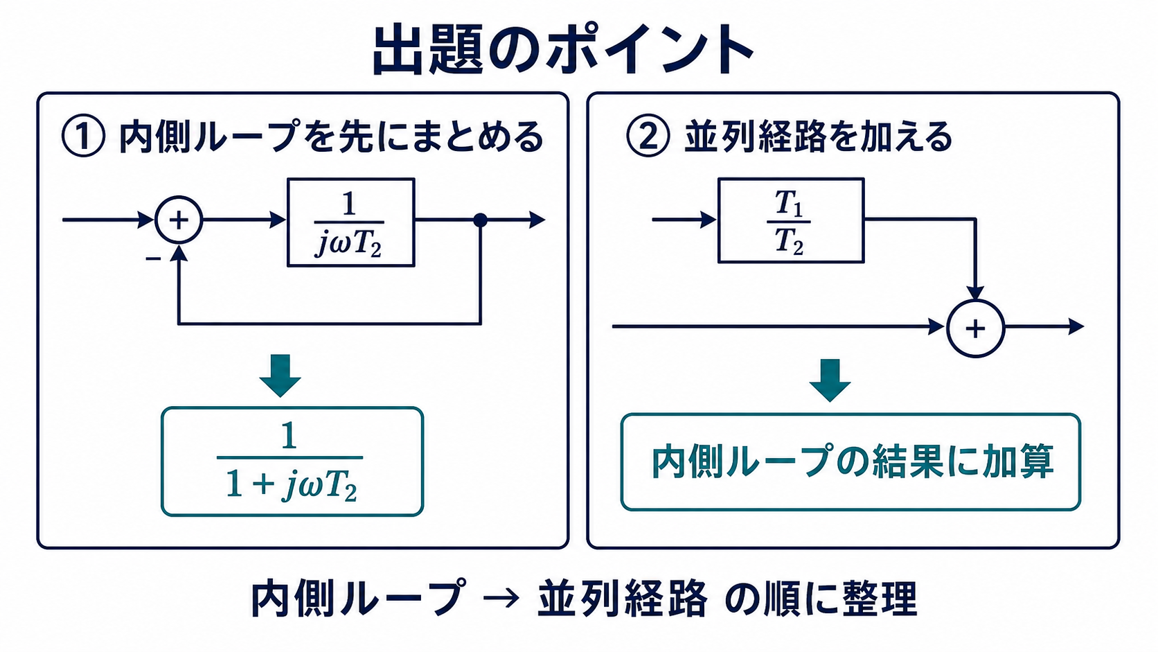 前向き1/(jωT2)の単位負帰還ループと、T1/T2の並列加算経路を二段階で整理する図