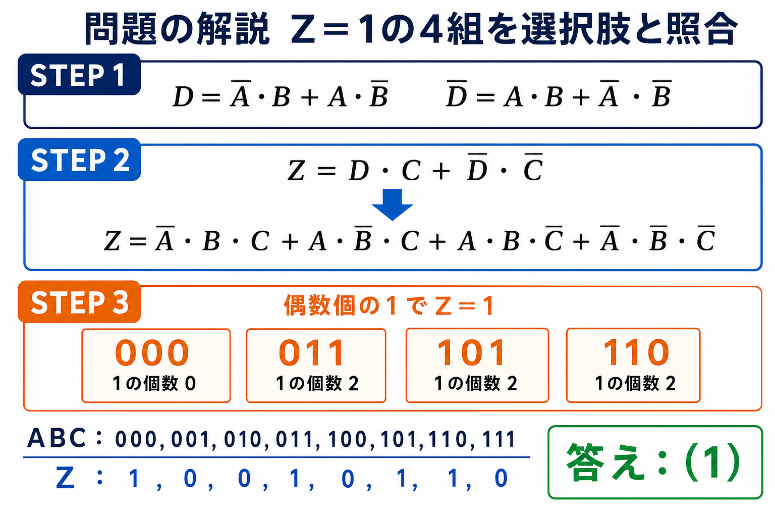 EX-ORとEX-NORの式を4つの積項へ展開しZが1となる000 011 101 110を示す解答図