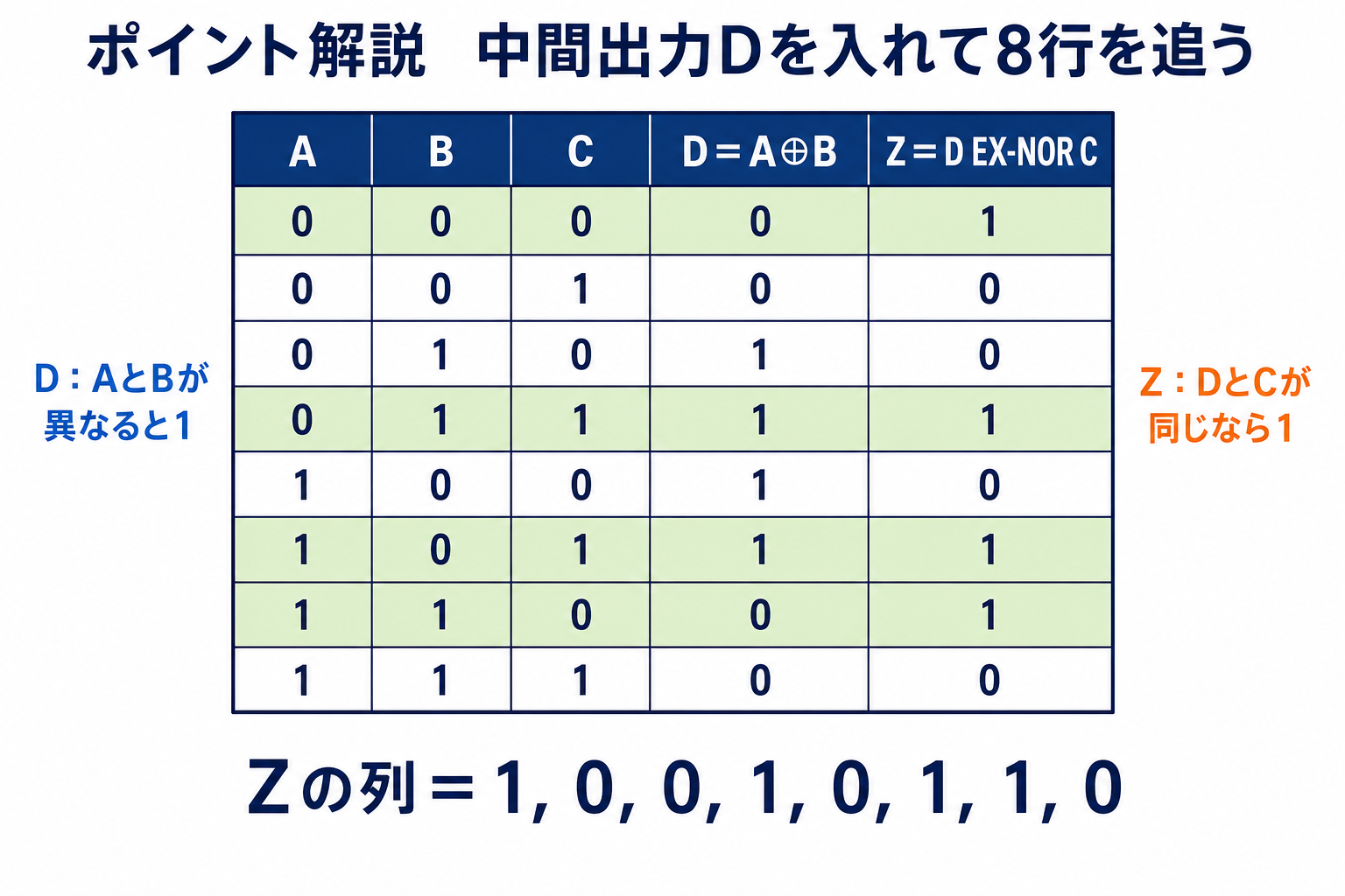 A B Cの8入力組合せについて中間出力Dと最終出力Zを順に計算した真理値表