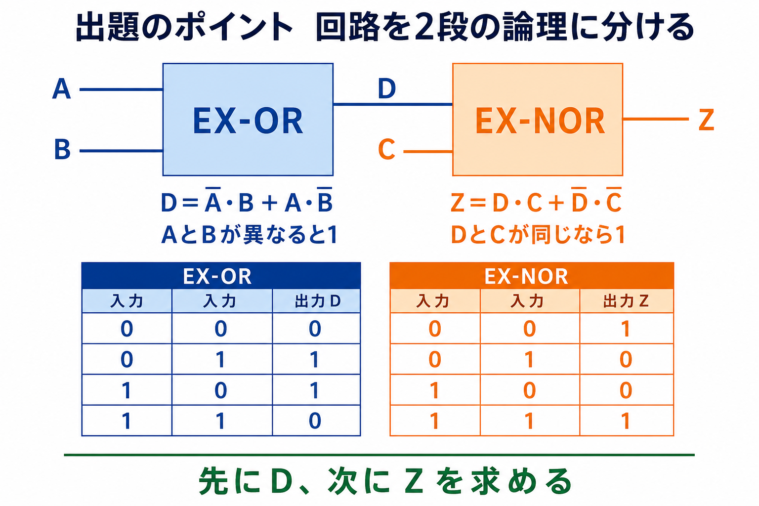 入力AとBをEX-ORで中間出力DにしDとCをEX-NORで出力Zにする2段ブロック回路図