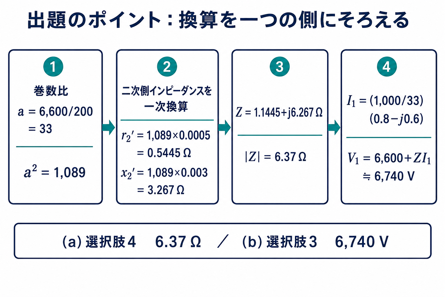 巻数比33を用いて二次側インピーダンスを一次換算し合成インピーダンスと一次電圧を求める流れ