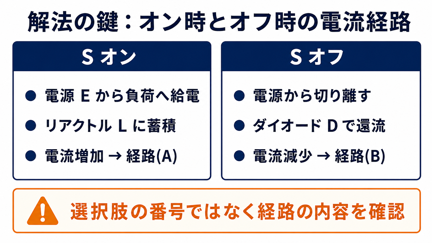 降圧チョッパのスイッチオン時の給電経路とオフ時のダイオード還流経路の比較