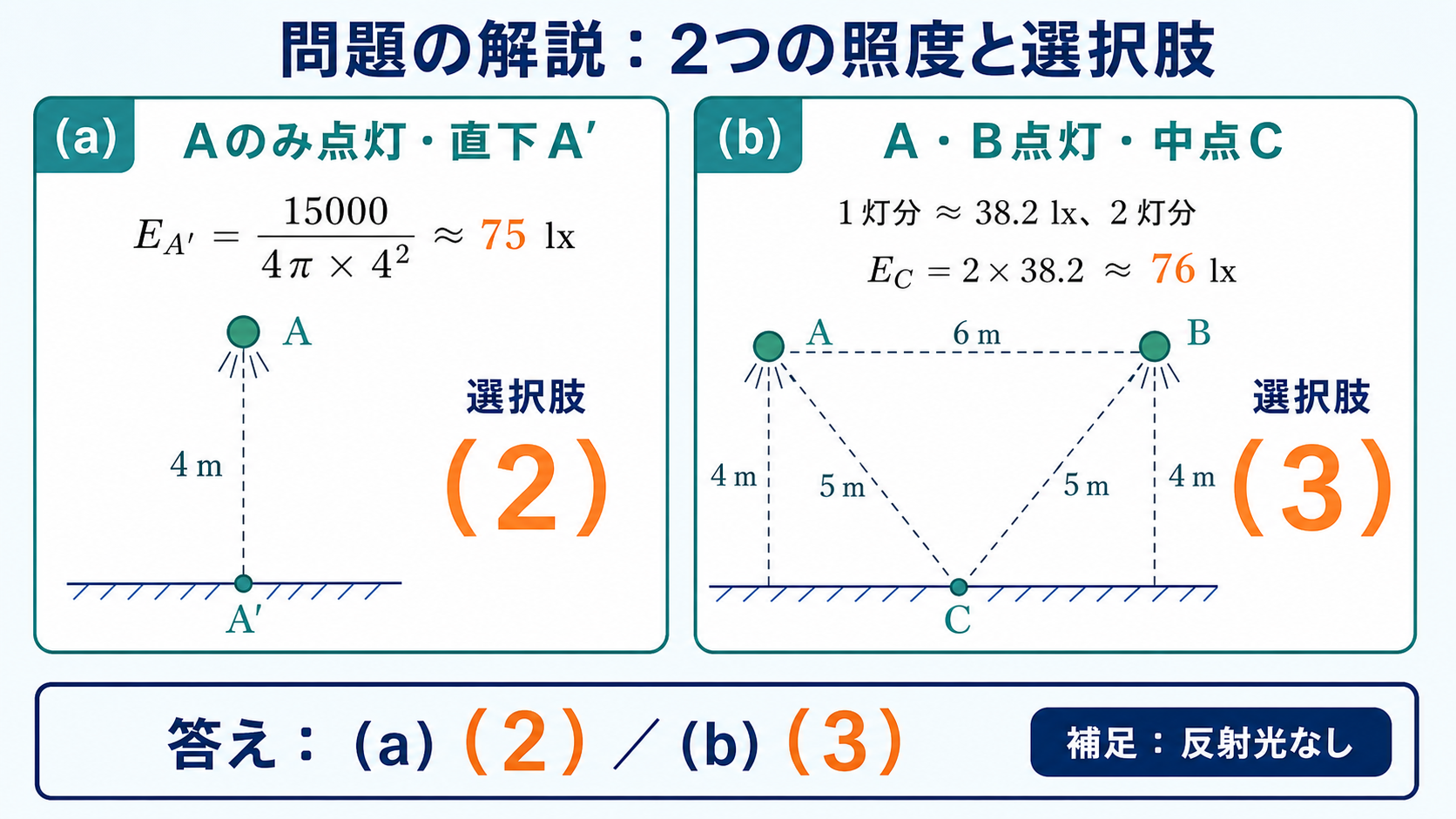 平成30年度機械B問題17で直下75ルクスを選択肢2、中点76ルクスを選択肢3と示す解答図