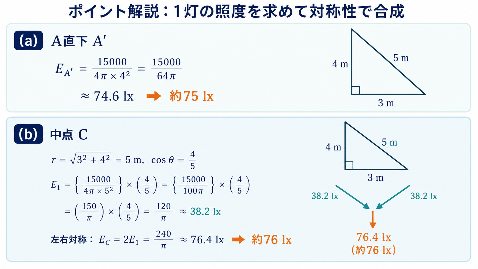 直下照度74.6ルクスと、中点の1灯分38.2ルクスを2倍した76.4ルクスを正確な式で示す図