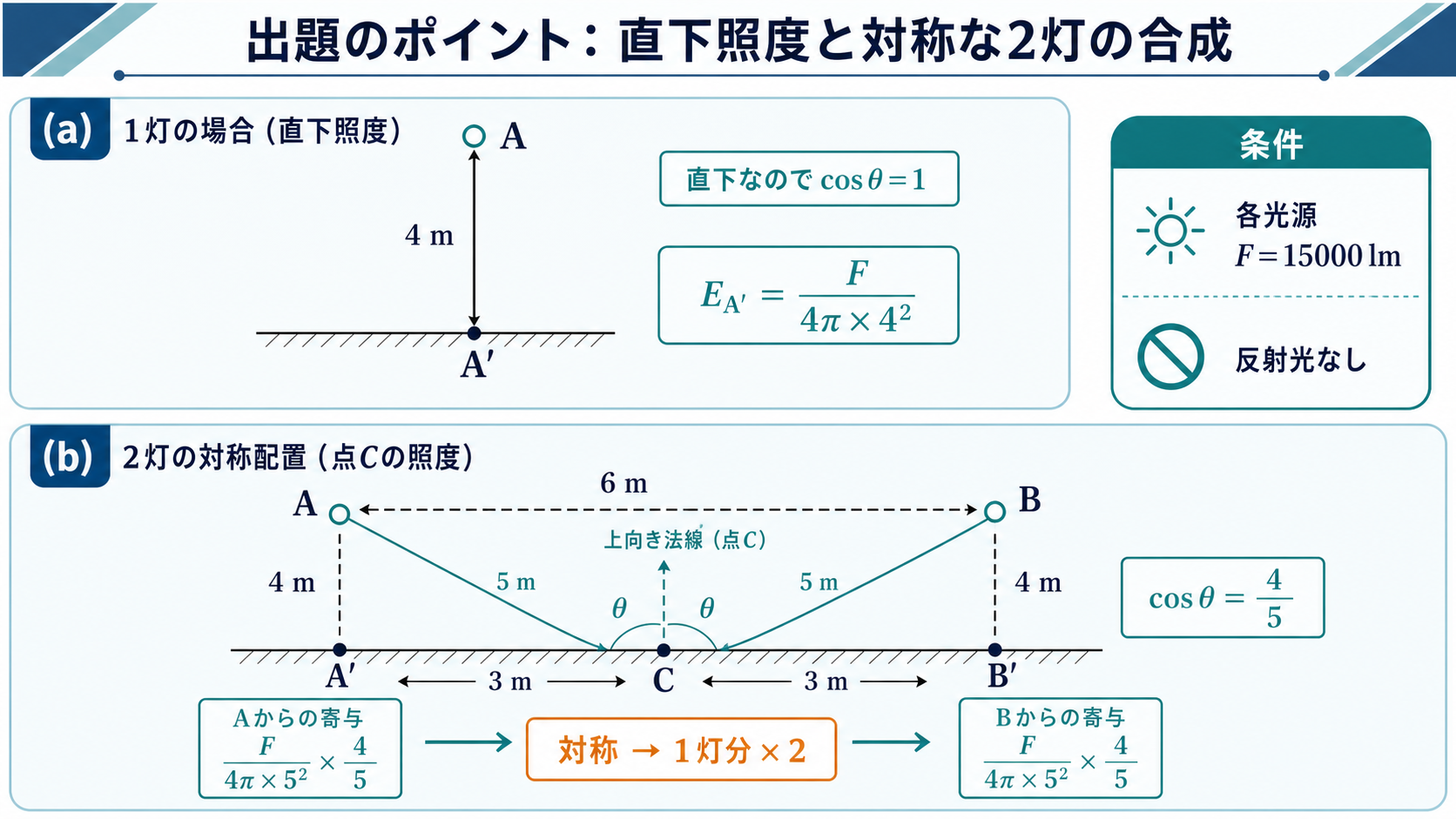 1灯点灯時の直下A'と、2灯点灯時の中点Cについて高さ4m、水平3m、斜距離5mを示す比較図