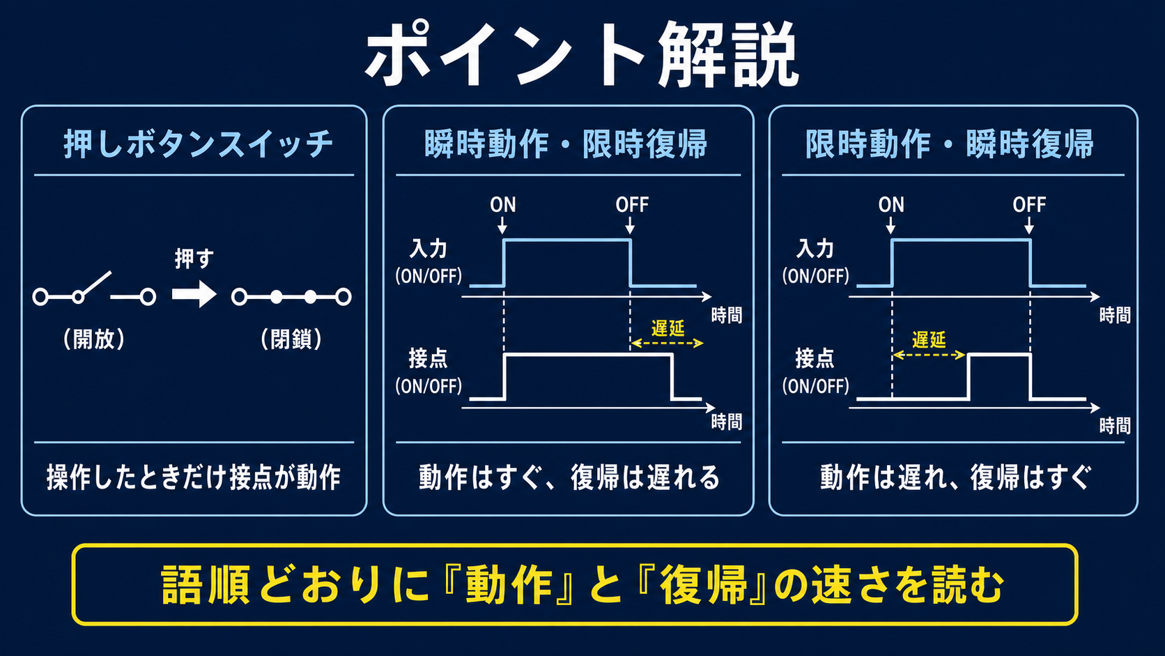 押しボタンスイッチ、瞬時動作限時復帰接点、限時動作瞬時復帰接点の動作波形を比較する図