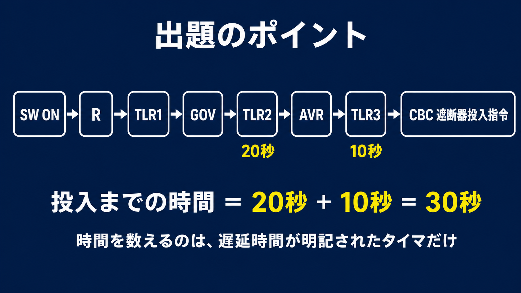 水力発電所の始動順序をSW ONからCBCまで示し、TLR2の20秒とTLR3の10秒を合計して30秒と示す図