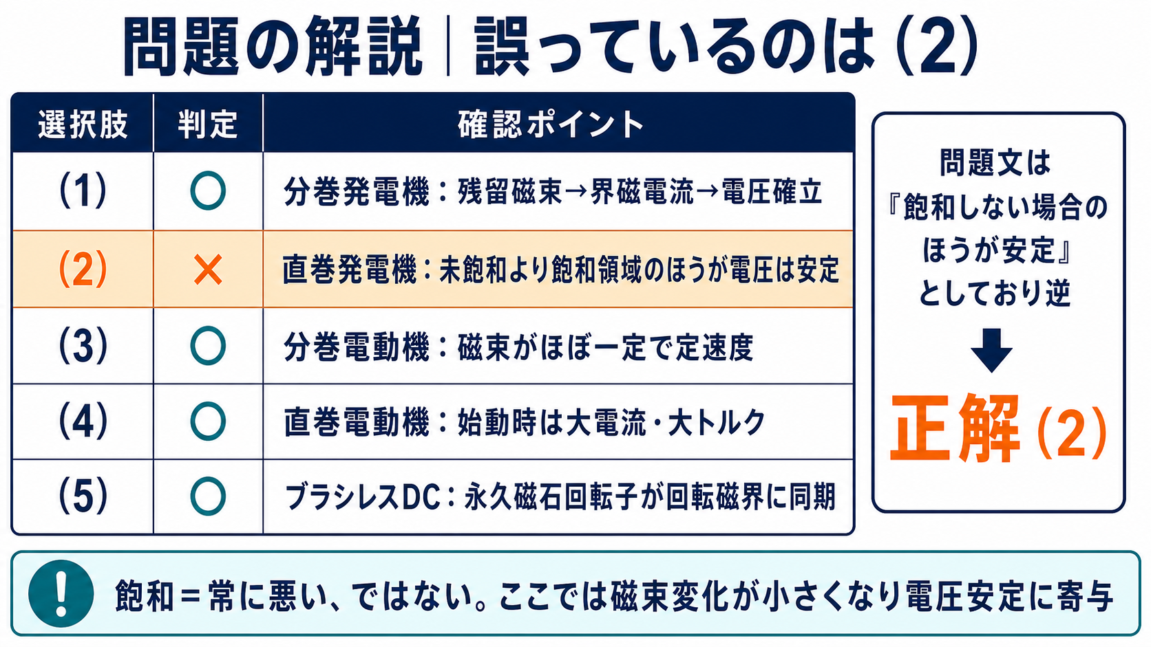 直流機に関する5選択肢を比較し誤っている選択肢2を示す問題解説