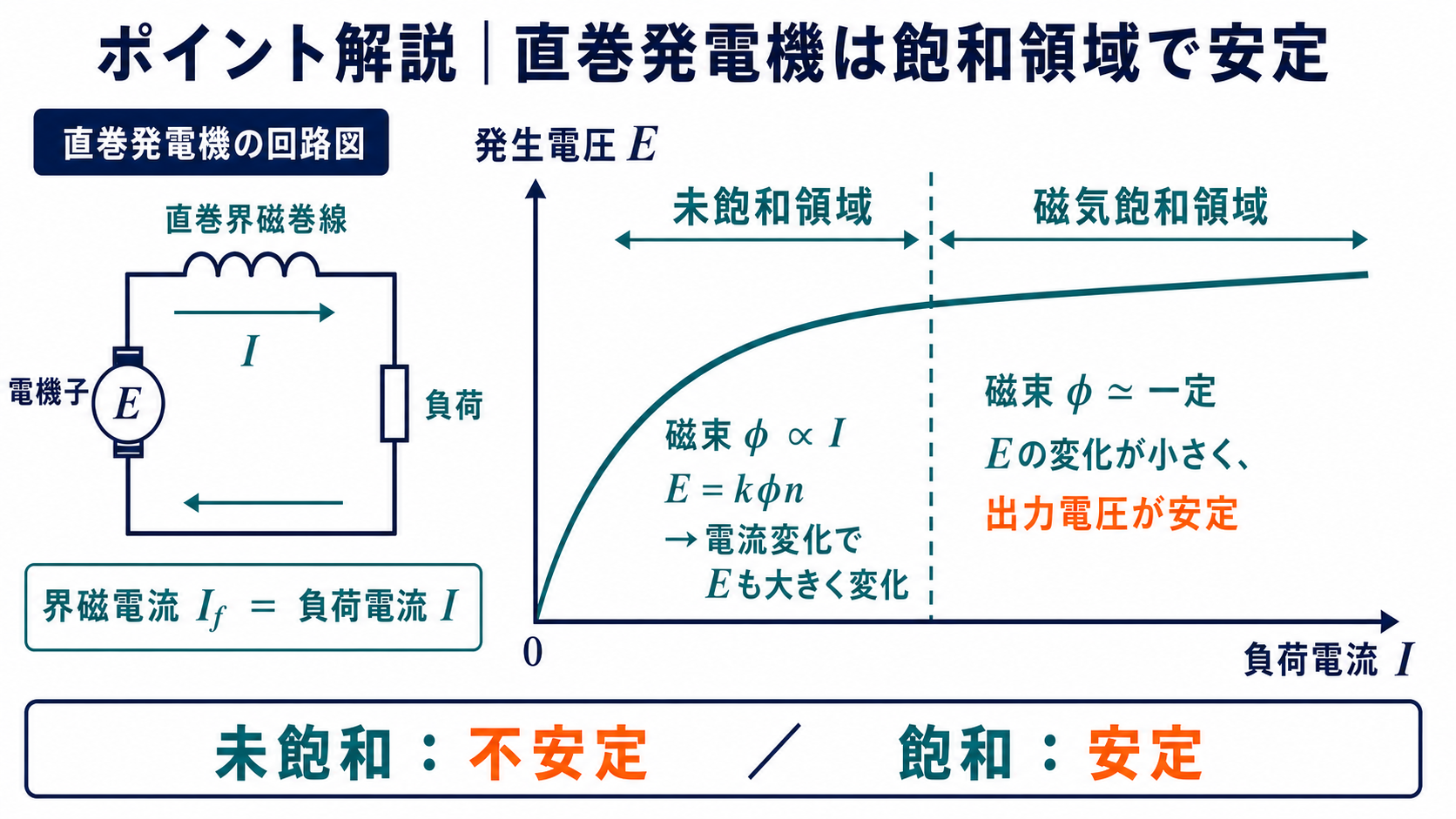 直巻発電機の未飽和領域と磁気飽和領域における負荷電流と発生電圧の関係