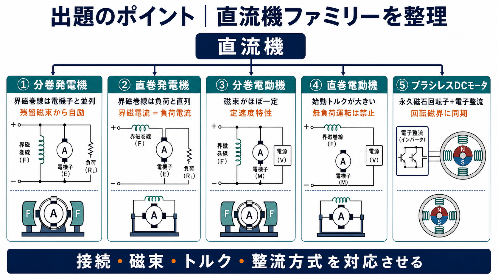 分巻発電機、直巻発電機、分巻電動機、直巻電動機、ブラシレスDCモータの接続と特性を整理した出題のポイント