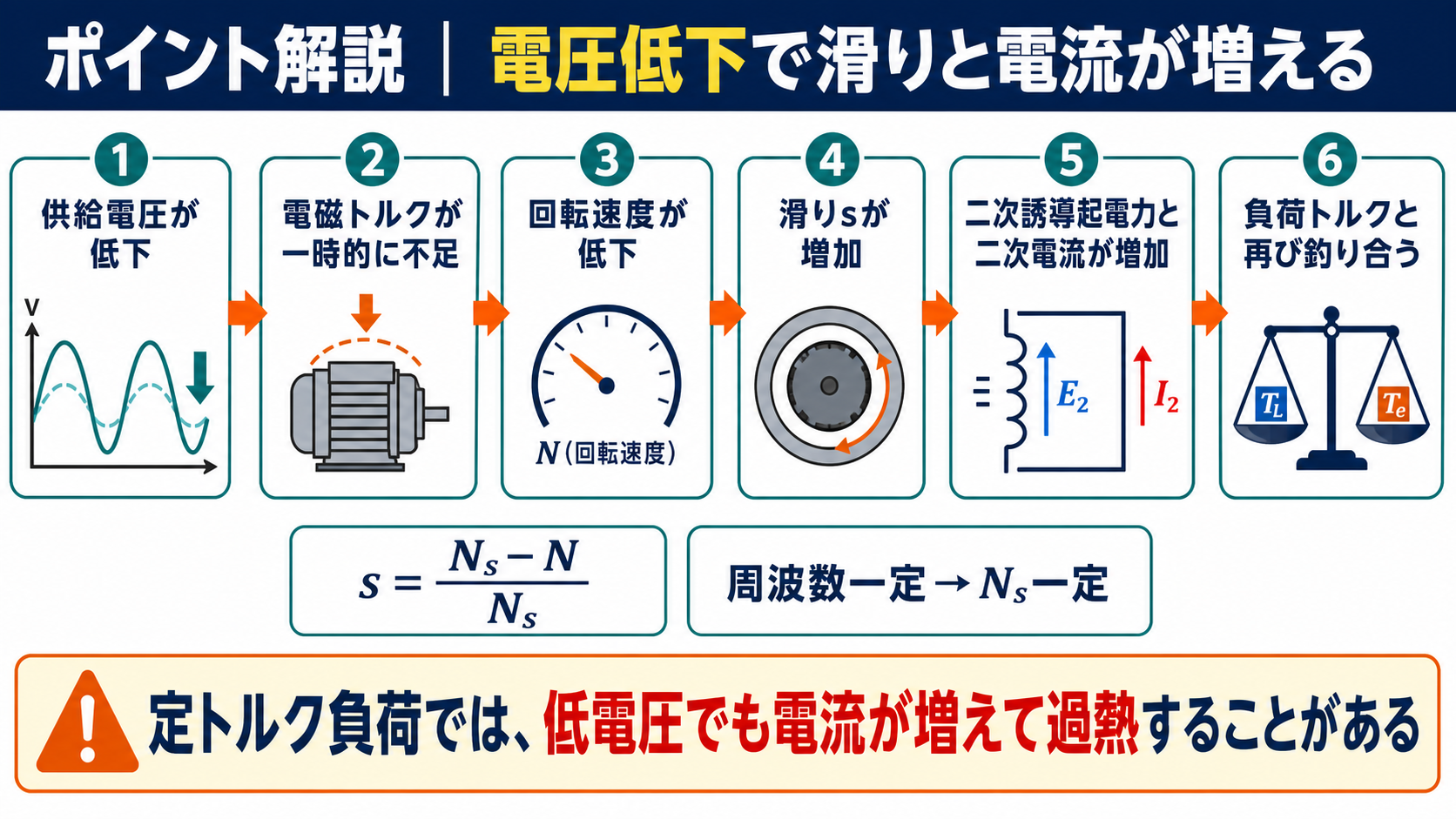 電圧低下から回転速度低下滑り増加二次電流増加へ至る因果関係図