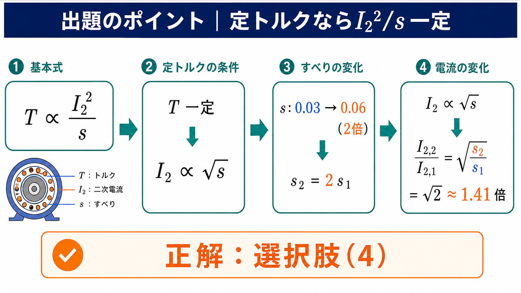 定トルク時の二次電流二乗毎滑り一定から滑り2倍で電流1.41倍を求める図