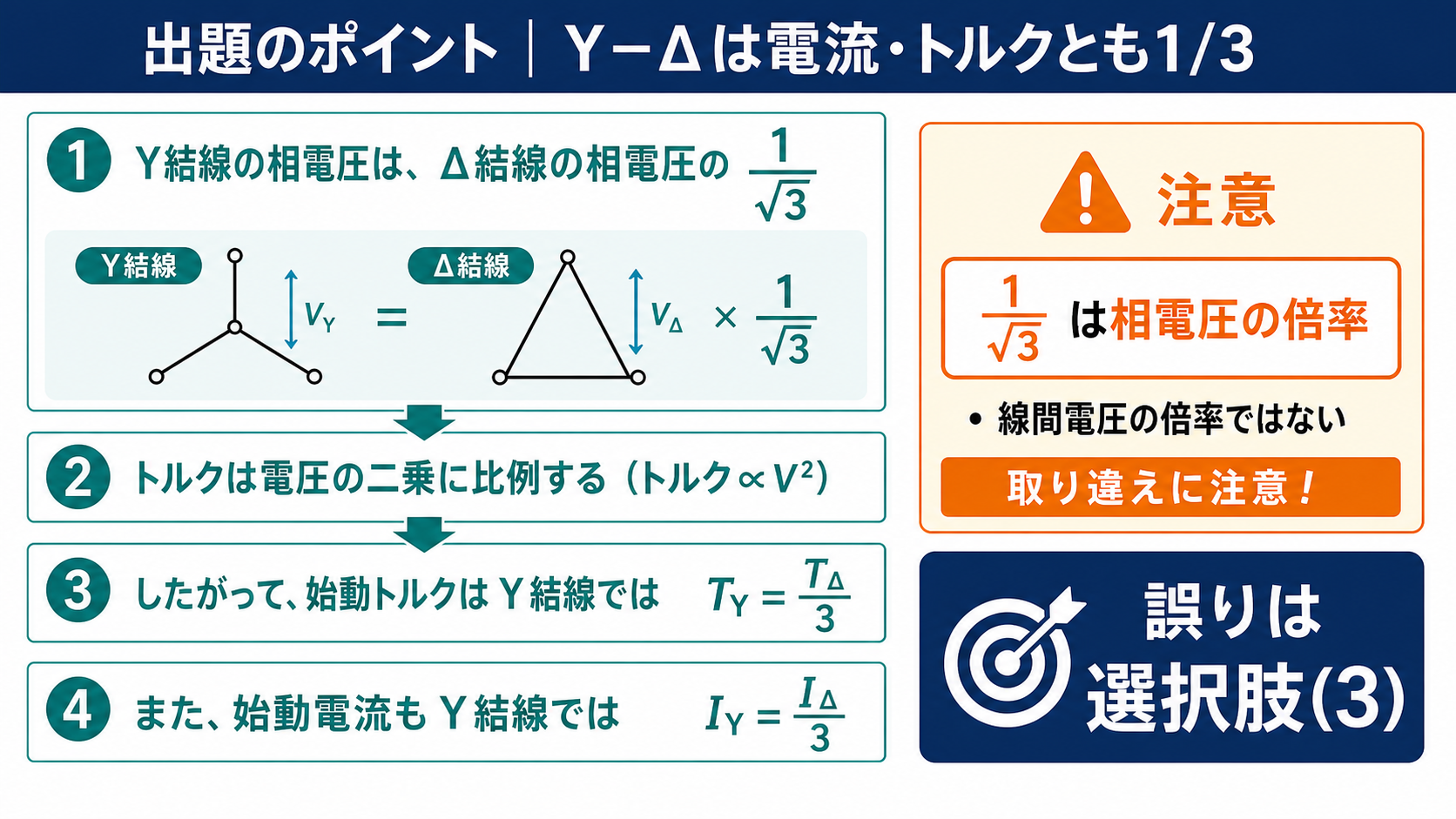 スター結線の相電圧がデルタの1毎ルート3で始動電流と始動トルクが3分の1になる図