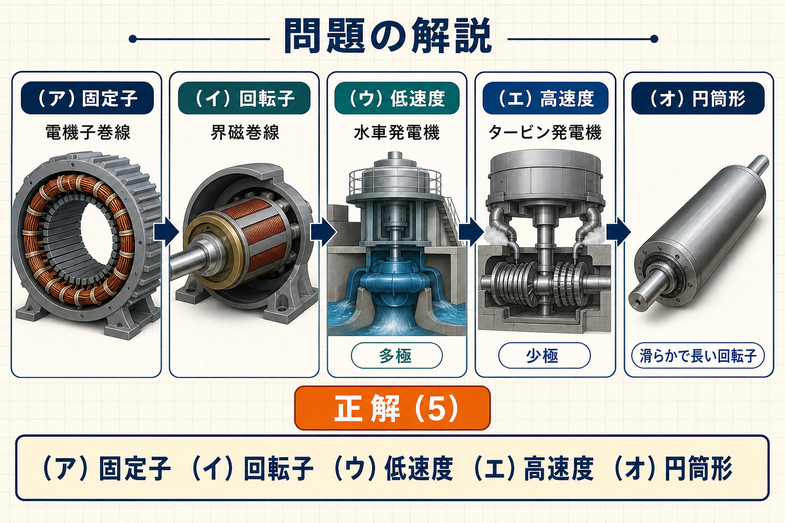 平成30年機械A問題5の空欄を固定子、回転子、低速度、高速度、円筒形と確定する図