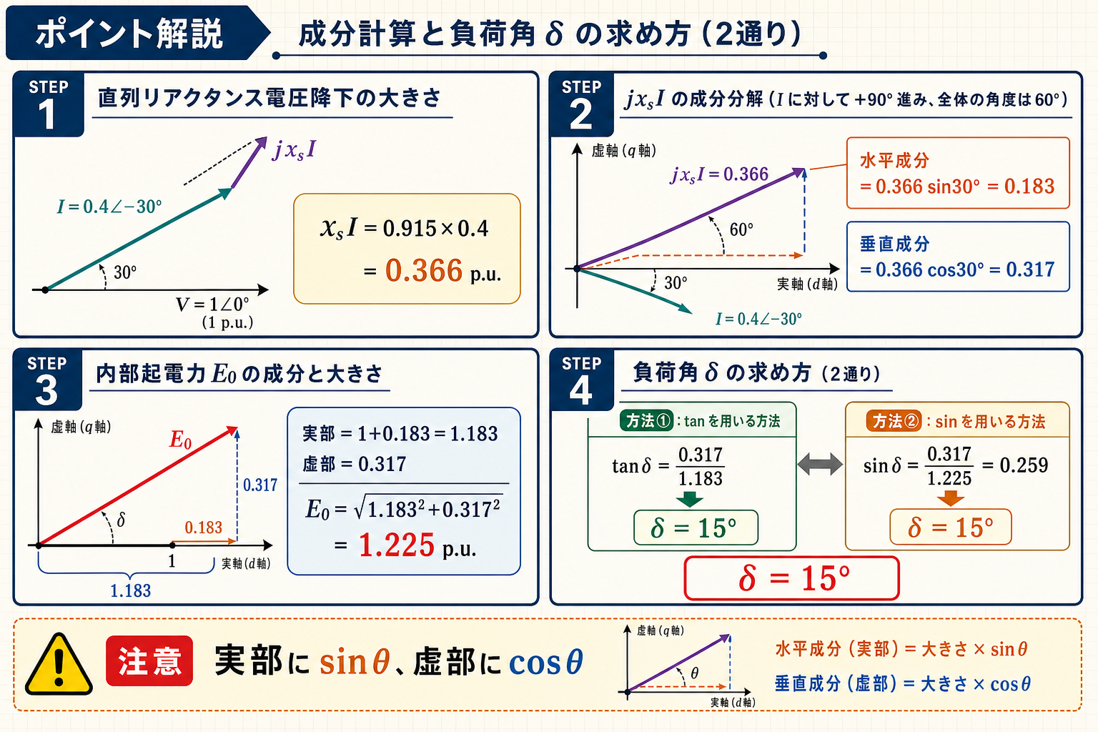 遅れ力率0.866の成分計算から内部起電力と負荷角を求める図