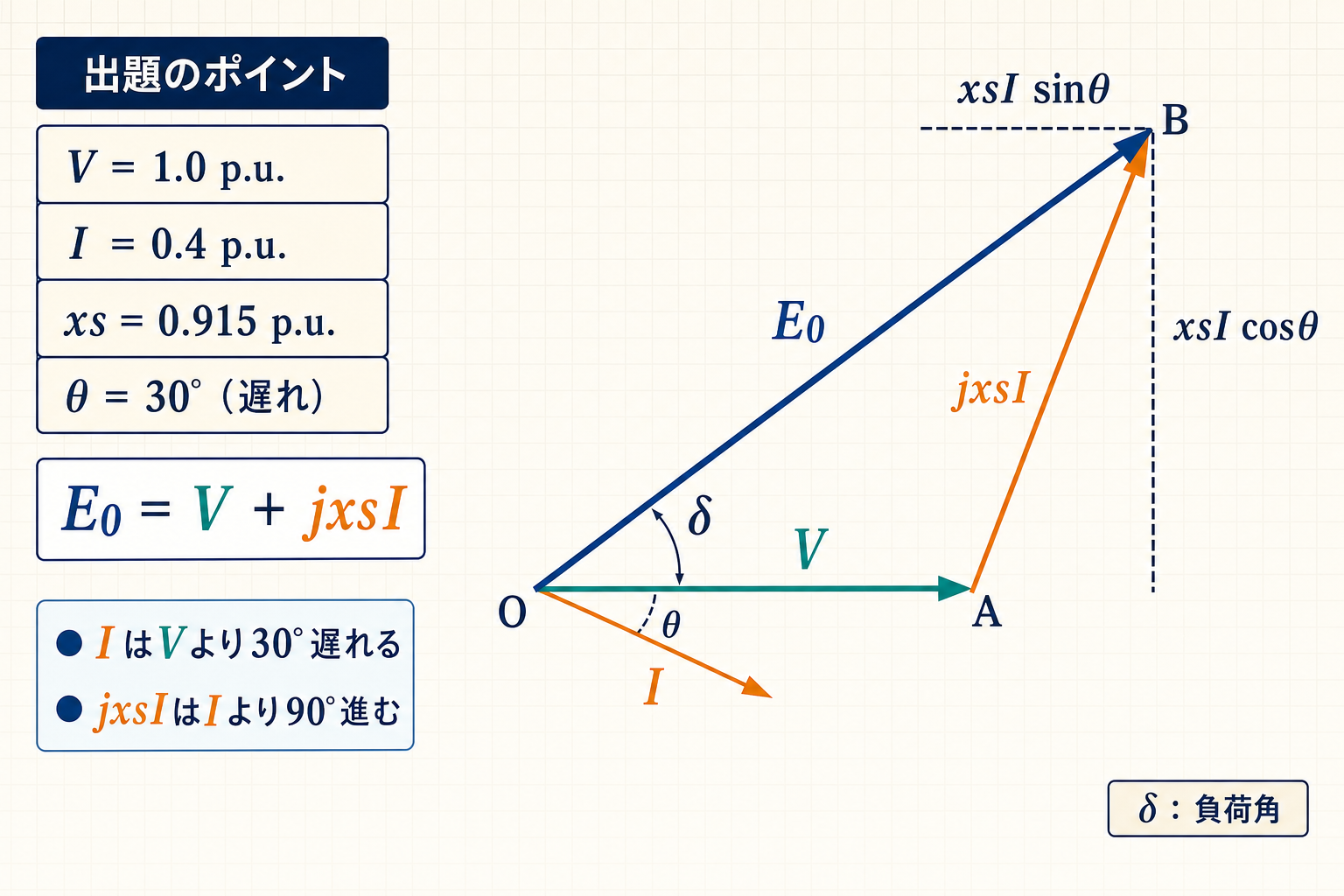 遅れ電流Iを90度進めたjxsIと内部起電力E0のベクトル合成図