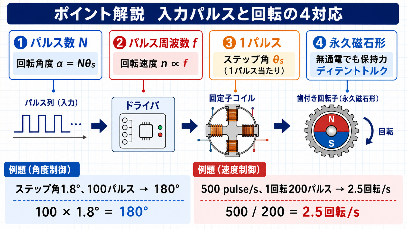 ステッピングモータの入力パルス、ステップ角、保持力を整理した図
