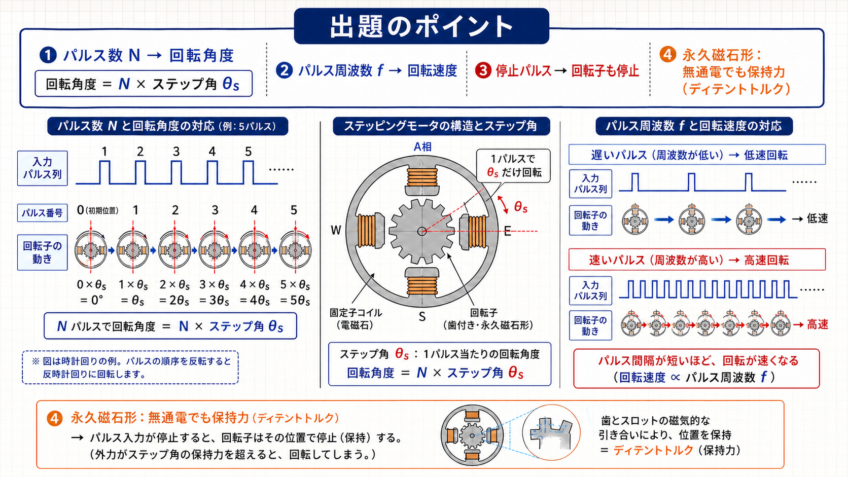 ステッピングモータのパルス数と回転角度、周波数と回転速度の対応図
